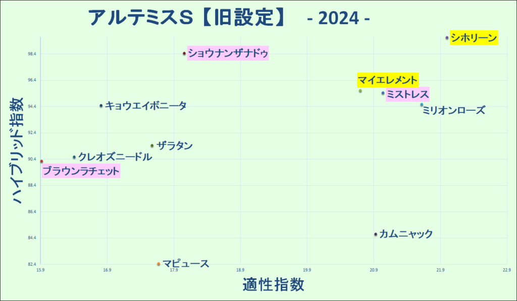 2024　アルテミスＳ　マトリクス（旧設定）